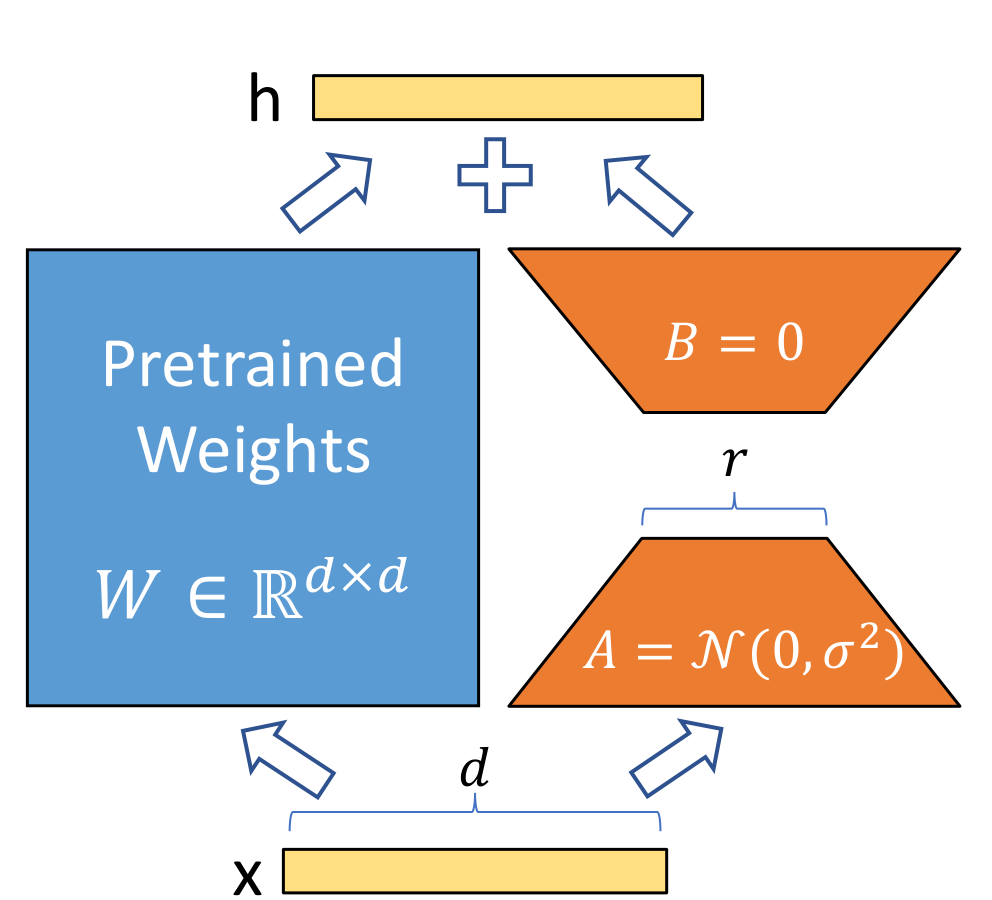 Paper figure: the input x goes through the pretrained weight W and, in parallel, through A and then B; the two outputs are added to give h. B starts at zero, A starts random.