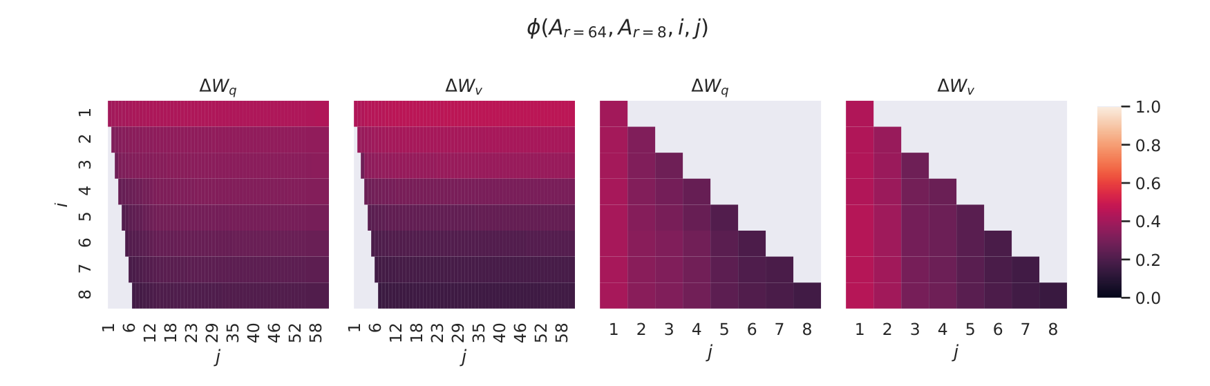 Paper figure: heat maps of subspace similarity between the directions learned with rank 8 (rows i) and rank 64 (columns j), for the query and value changes. Only the first row is bright.