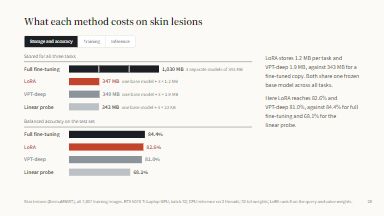 What each method costs