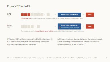 From VPT to LoRA