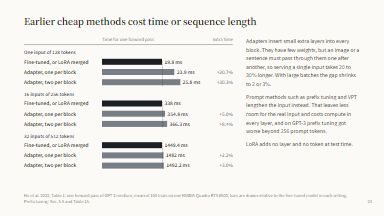 Earlier cheap methods cost time or sequence length