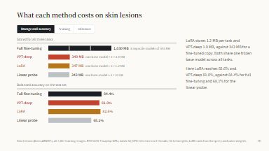What each method costs
