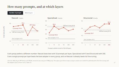 How many prompts, at which layers
