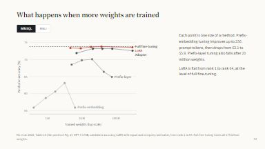 What happens when more weights are trained