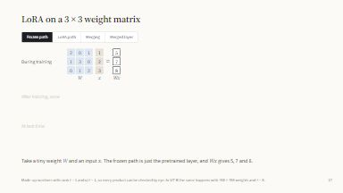 LoRA on a 3 × 3 weight matrix
