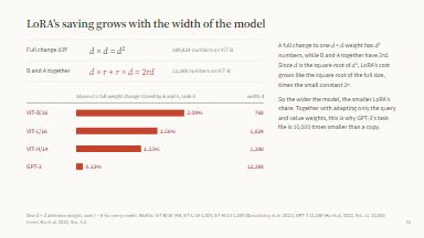 The saving grows with the width of the model