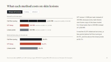 What each method costs